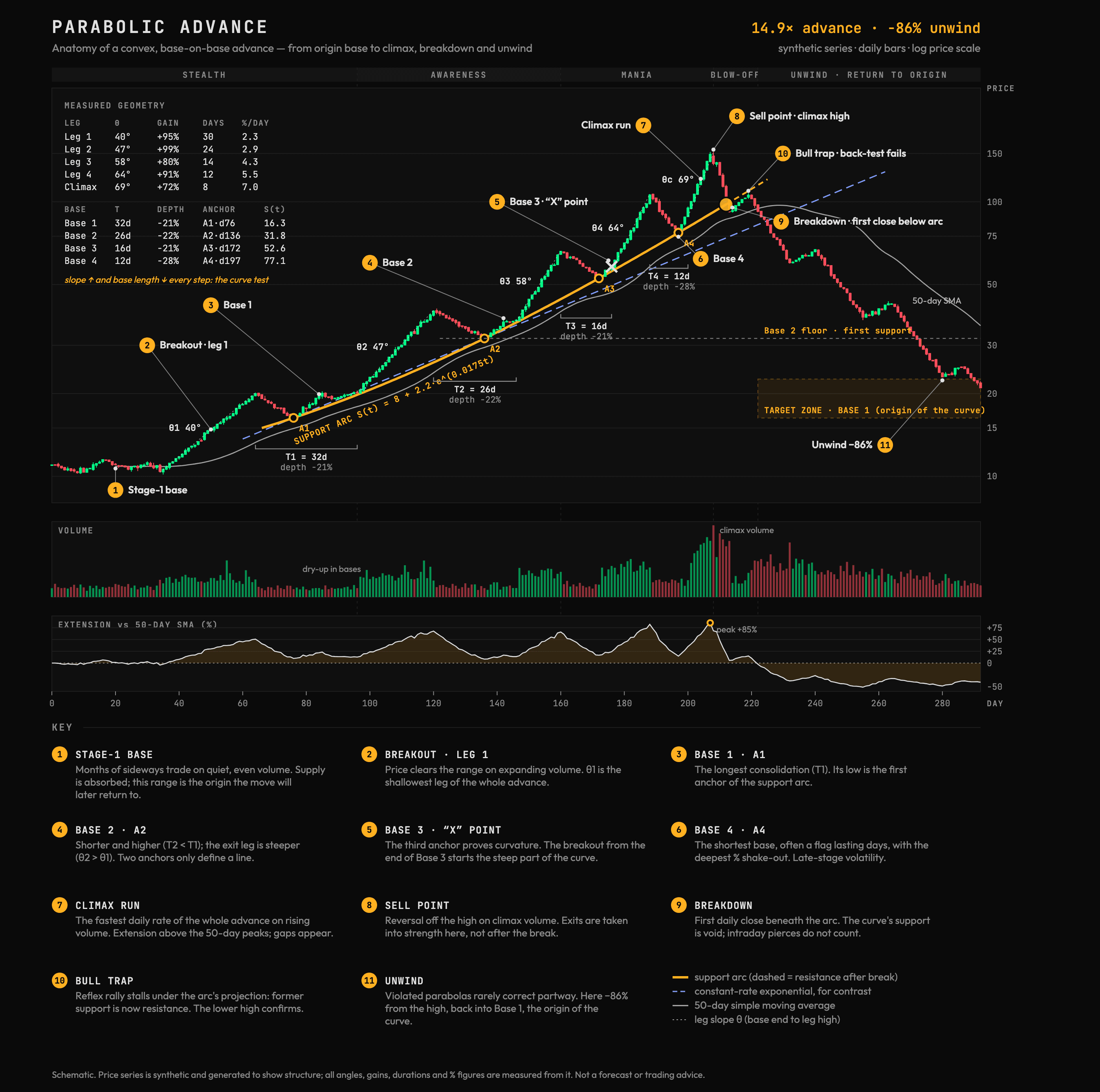 Annotated parabolic advance on a log price chart: a stage-1 base, four bases whose lows sit on a convex support arc, steepening legs, a climax run and sell point, a breakdown close below the arc, a failed back-test, and a 86% unwind into the Base 1 target zone. Volume and extension-from-50-day panels sit below.